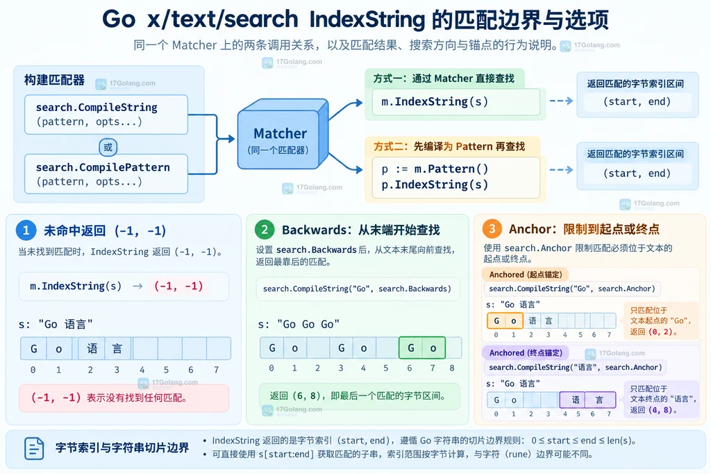 UTF-8 文本中 IndexString 返回 start 和 end 字节半开区间的关系图