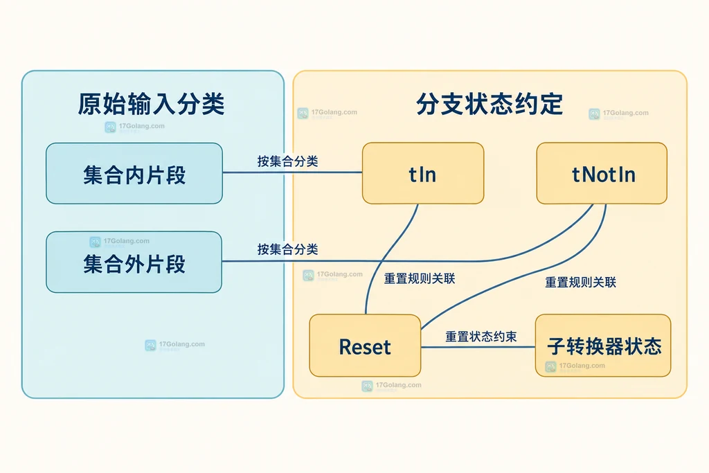 连续片段、子转换器状态与重置职责的结构图