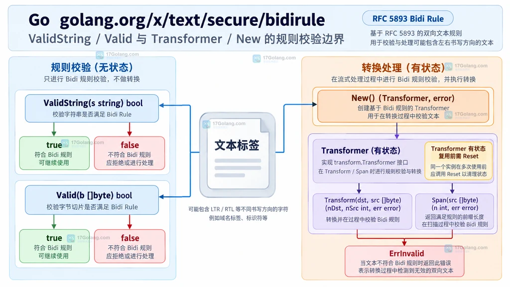 Valid、ValidString 与 Transformer 的规则校验和状态转换职责边界说明图