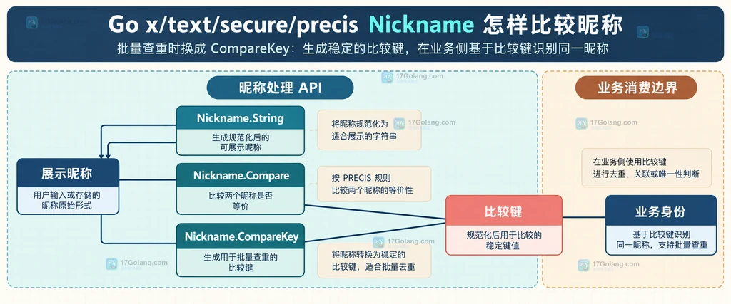 昵称展示值、Compare 判断和 CompareKey 查重边界的静态关系图