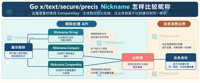 Go x/text/secure/precis Nickname 怎样比较昵称