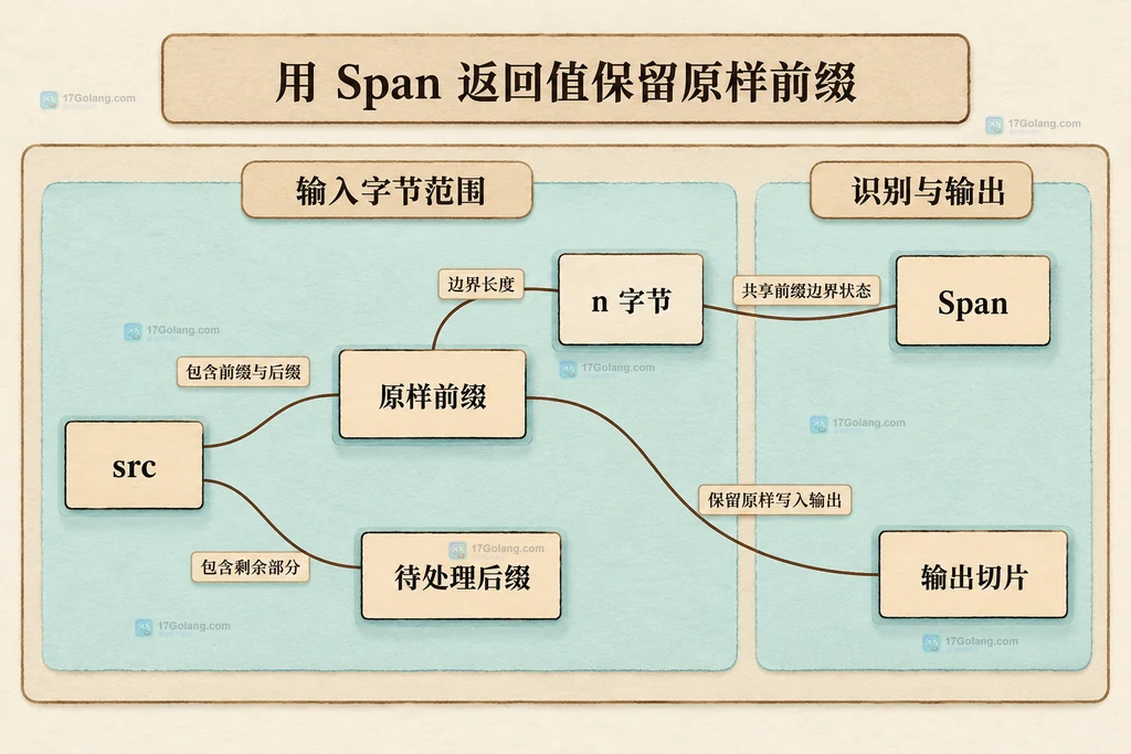 源字节、原样前缀和待处理后缀的关系结构图