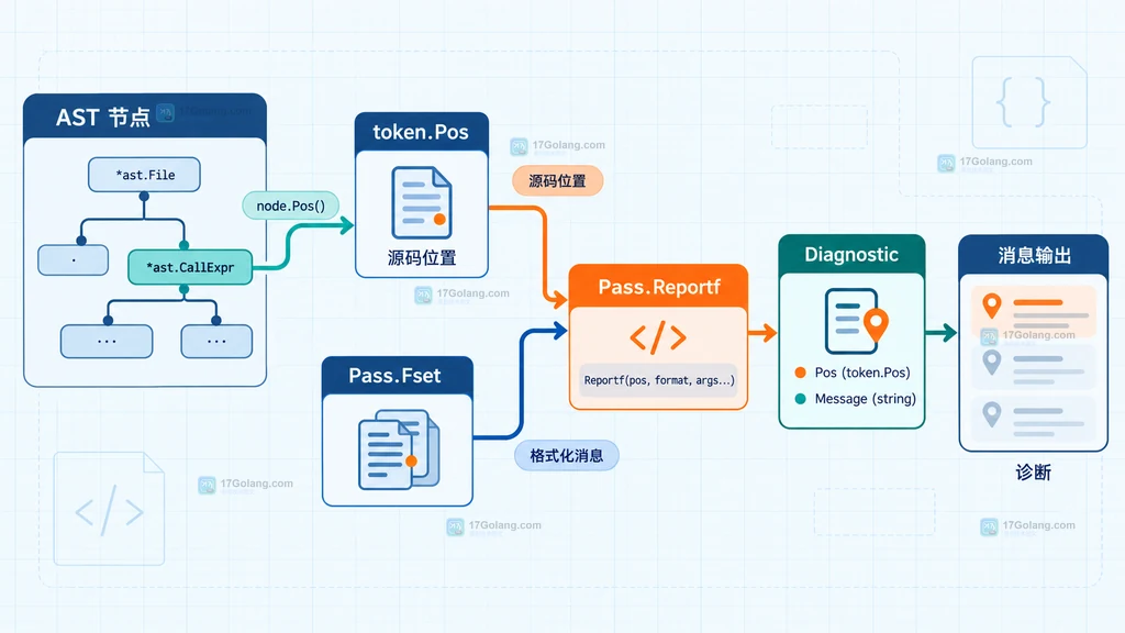 AST 节点位置和格式化消息汇入 Go Reportf 形成 Diagnostic 的静态说明图