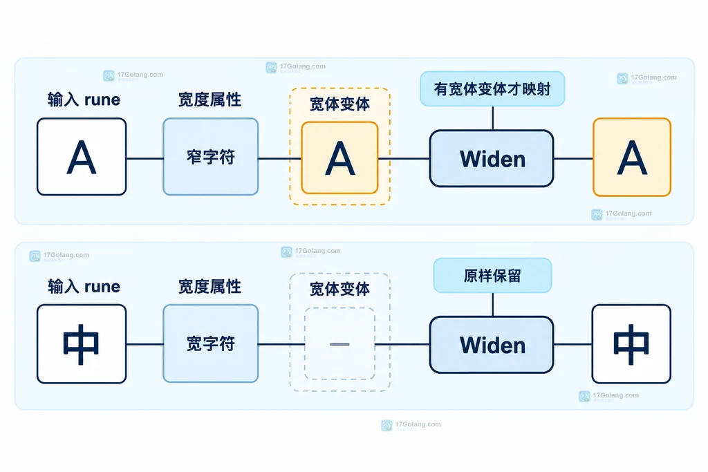 Go width.Widen嵌入Reader转换边界结构图