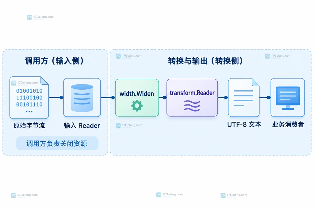 Unicode字符宽度属性与Widen映射边界结构图