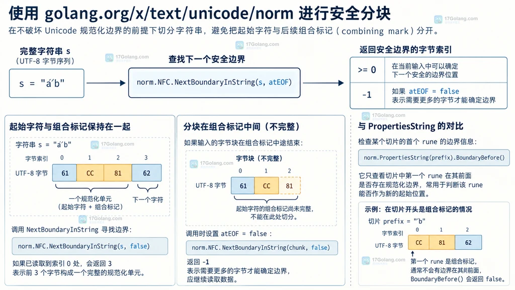 NextBoundaryInString 与 atEOF 处理分块输入的静态结构图