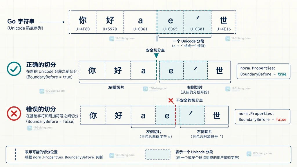 BoundaryBefore 判断 Unicode 规范化片段安全切分位置的静态结构图