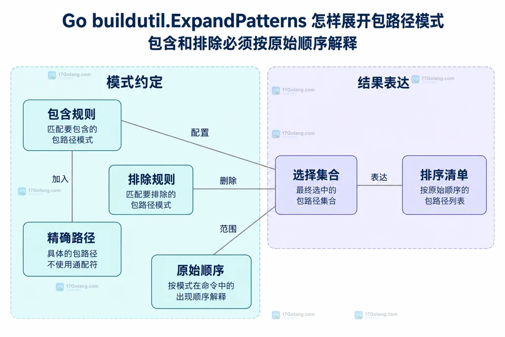包含规则、排除规则与结果集合的静态关系图