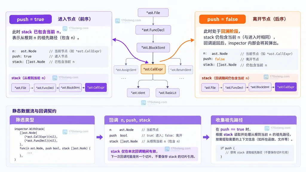 WithStack push 和 pop 回调契约及祖先路径说明图