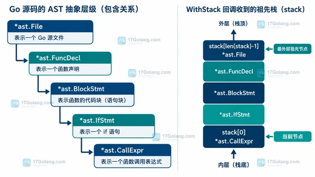 Go inspector.WithStack 怎样读取 AST 节点的祖先链