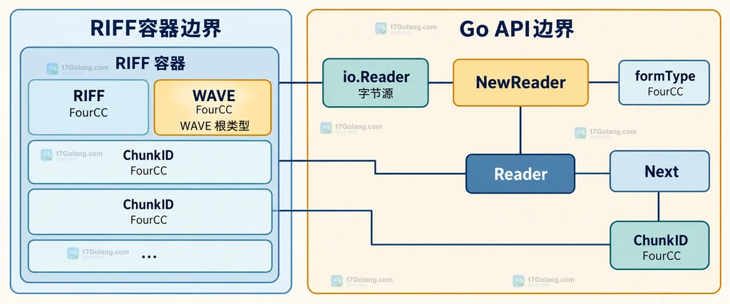 RIFF 容器、WAVE 根类型与 Go riff API 的静态关系图