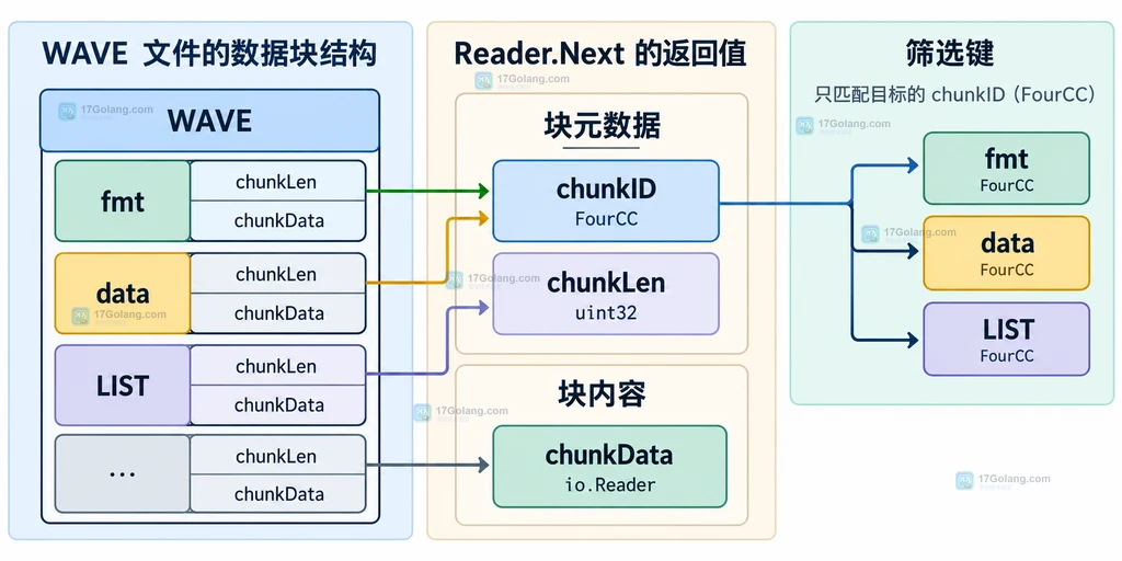 Next 返回的 chunkID、chunkLen、chunkData 与 fmt、data、LIST 块的静态关系图
