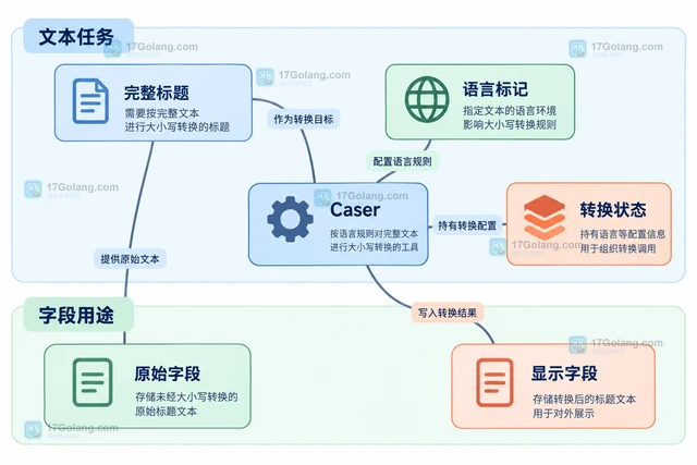 Go x/text/cases Title 为什么没有把每个单词都改成大写