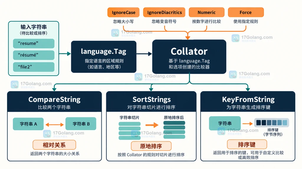 UTF-8 字节顺序与 locale collation 排序规则的对比结构图