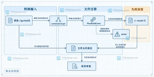 Go constraint.PlusBuildLines 怎样把构建表达式转成旧标签
