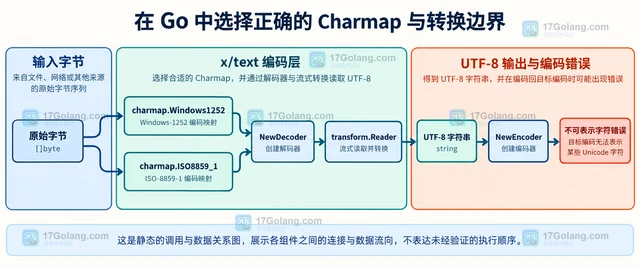 Go x/text/encoding/charmap Windows1252 为什么不能当作 ISO8859_1