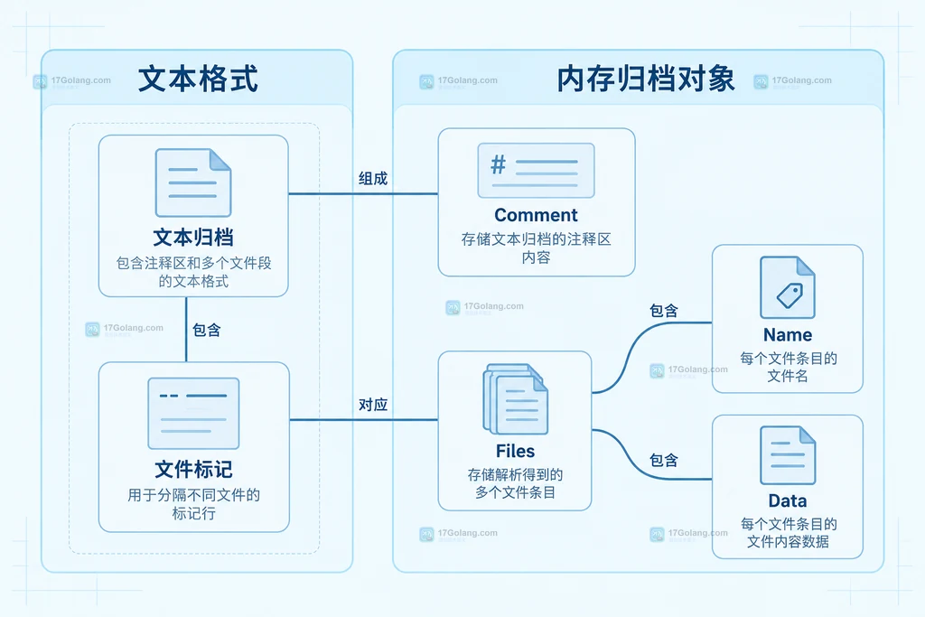 文本归档、注释区和文件段之间的组成关系图