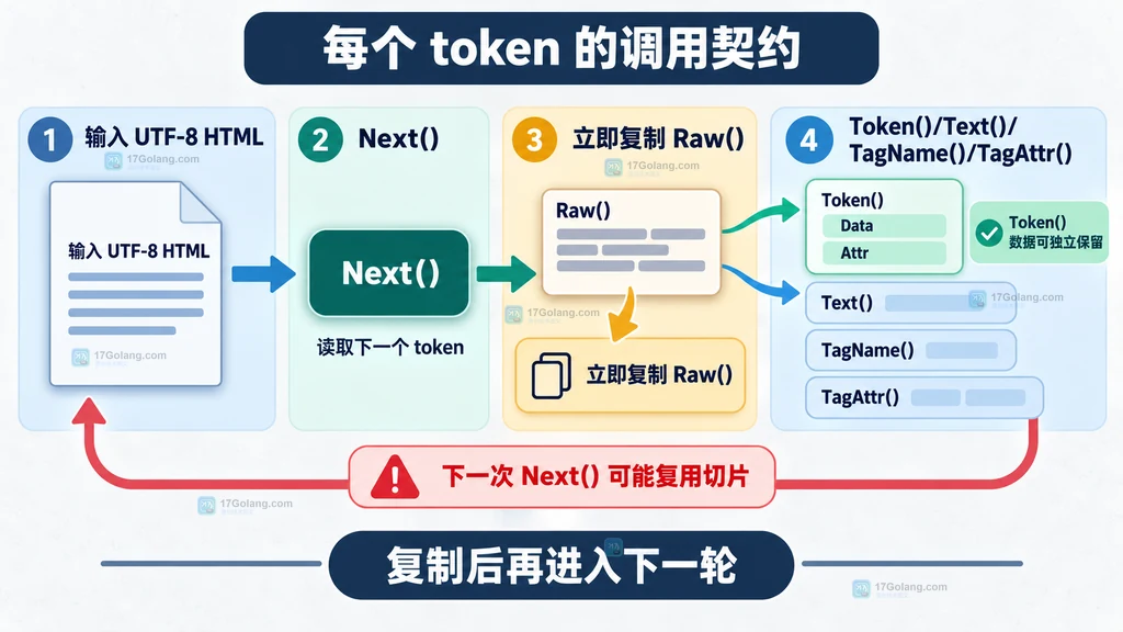 Tokenizer 的 Next、Raw、Token 和低级字段读取顺序及切片生命周期说明图