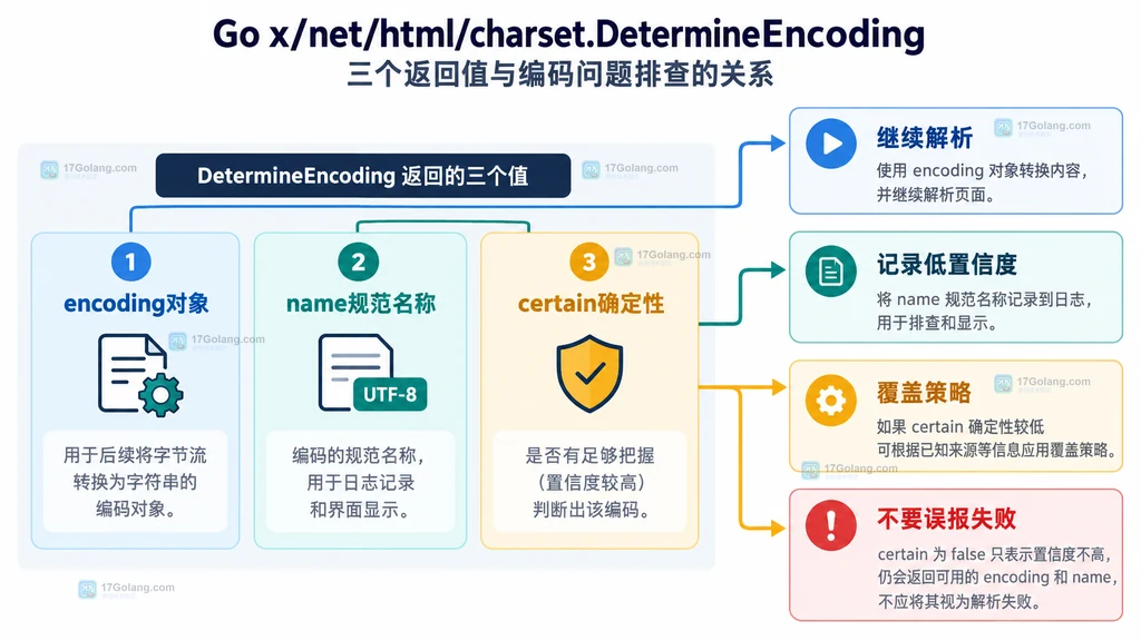 DetermineEncoding 三个返回值与网页乱码排障动作的关系结构图