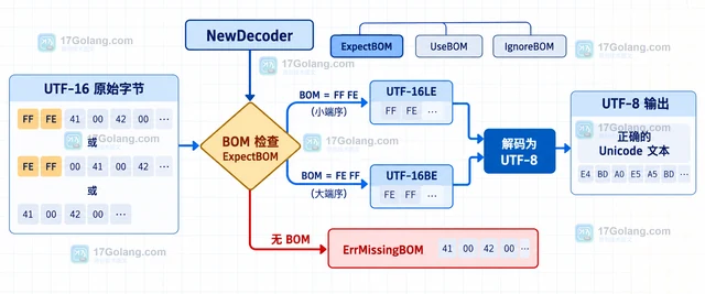Go x/text/encoding/unicode ExpectBOM 为什么拒绝没有签名的文本