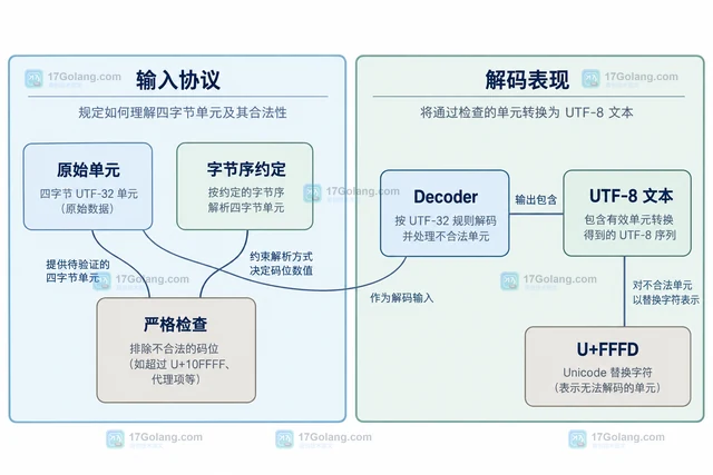 Go x/text/encoding/unicode/utf32 四字节 UTF32 单元为什么仍可能无效