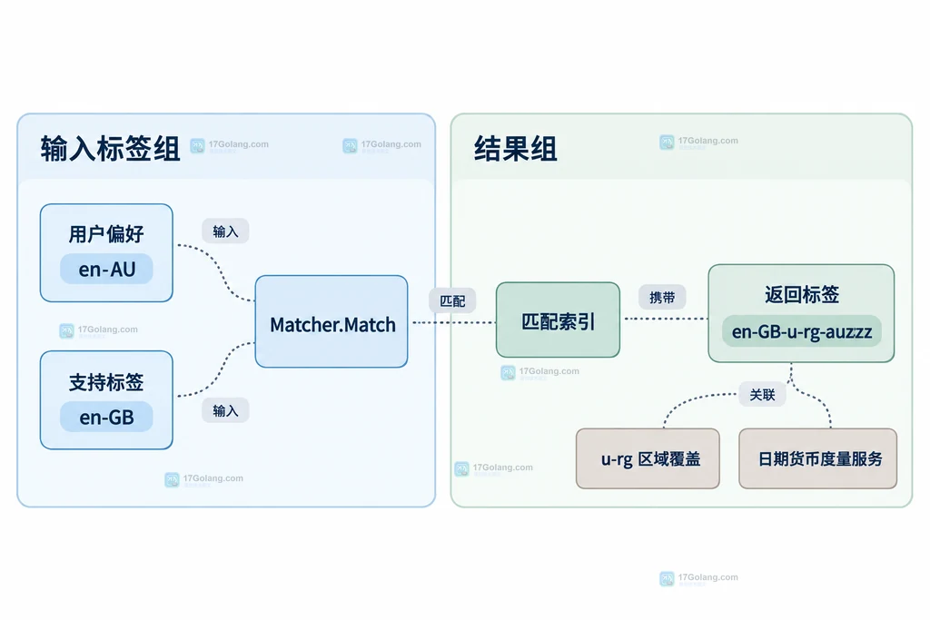 支持语言表、Matcher 返回索引、返回 Tag 与业务资源绑定关系结构图