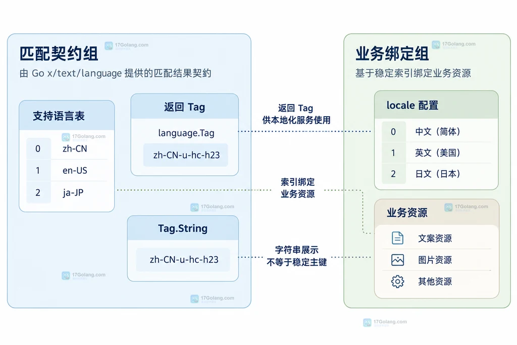 用户偏好、支持标签、Matcher Match 和带地区扩展返回标签之间的关系结构图
