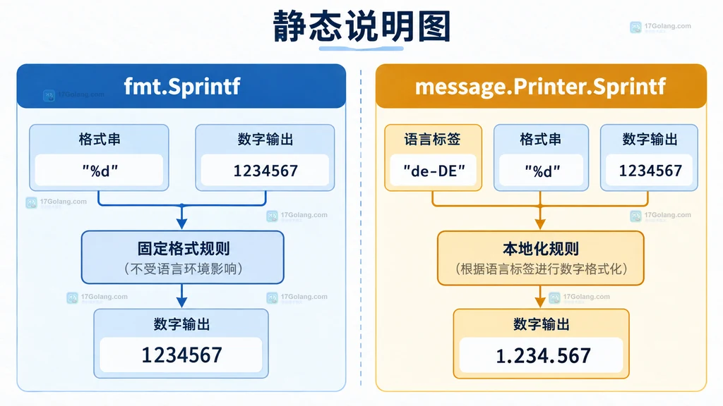 说明图:fmt.Sprintf 与 message Printer Sprintf 的职责边界