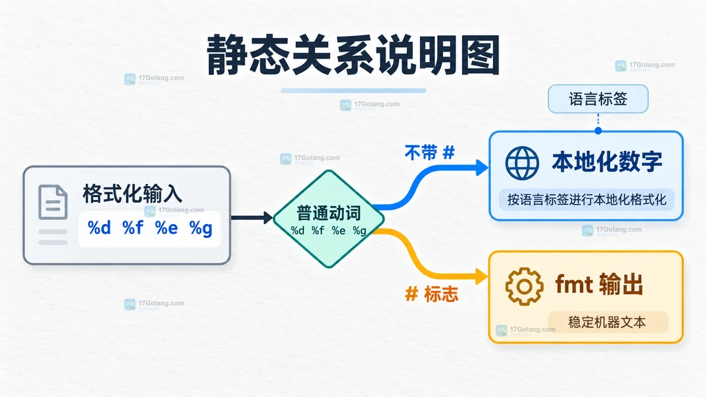 说明图:数字格式动词和井号标志的分流关系