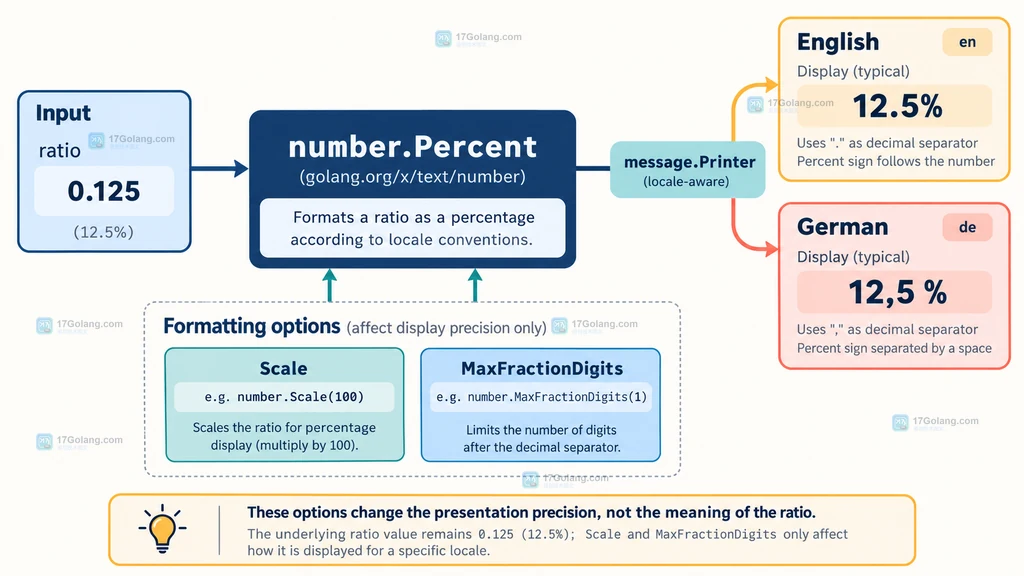 关系图:number.Percent、message.Printer、语言标签和小数位选项的职责边界