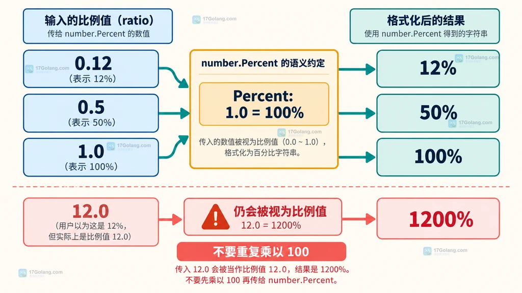 说明图:比例值经过 number.Percent 后显示为百分比以及重复放大分支