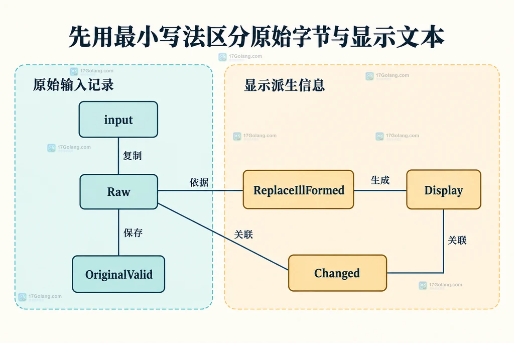 原始输入、副本、显示文本与变化标记的结构图