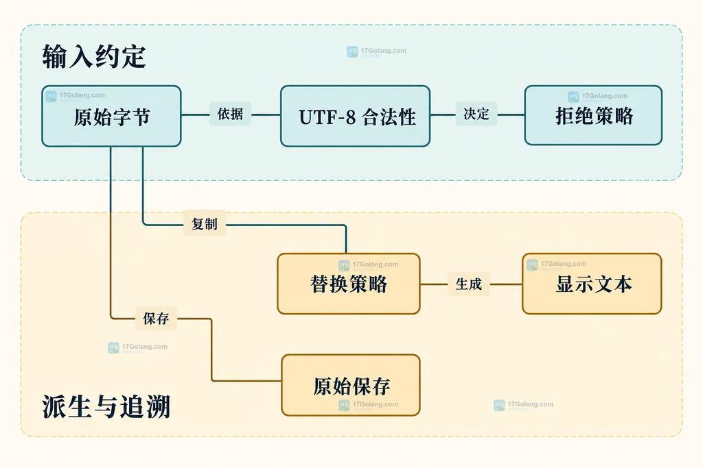 编码合法性、替换策略和原始保存之间的关系结构图