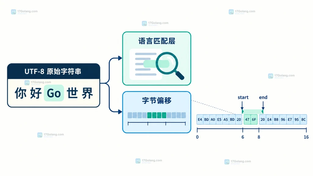 Go x text search 的语言匹配层与 UTF-8 字节偏移层关系说明图
