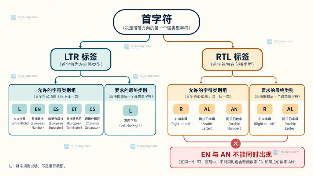Bidi Rule 按首字符分为 LTR 和 RTL 并检查允许字符与数字互斥的静态说明图