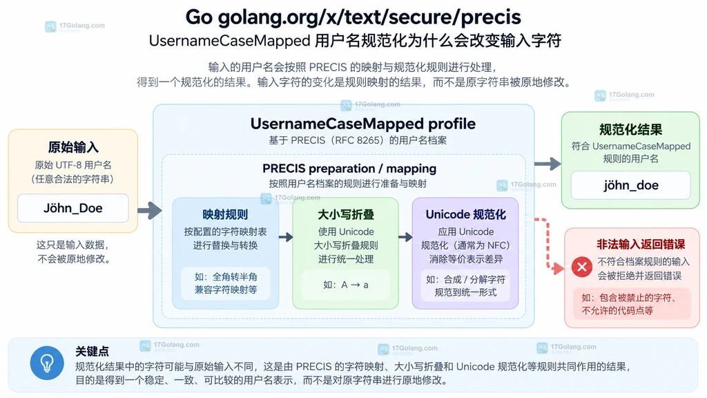 PRECIS用户名输入经过映射和UsernameCaseMapped得到规范化结果的静态关系图