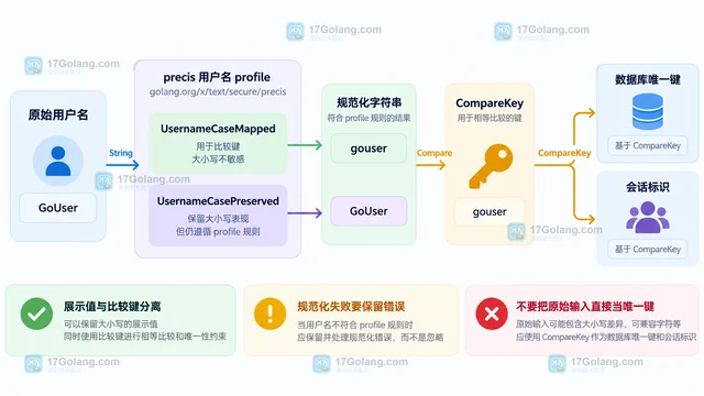 Go x/text/secure/precis 用户名规范化为什么会改变输入字符