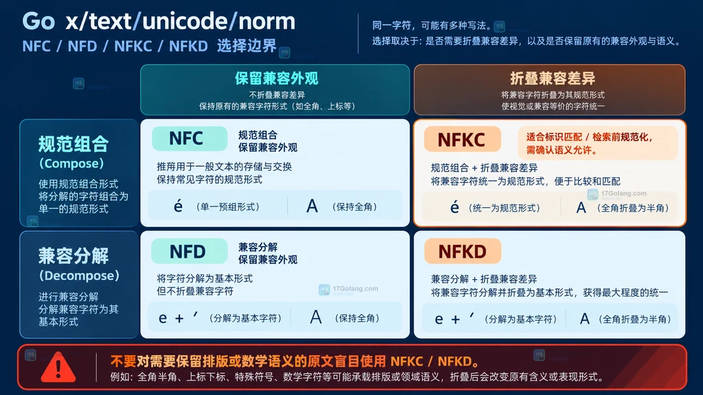 全角、带圈数字、上标和连字经过 NFKC 兼容分解后变成普通字符序列的关系图