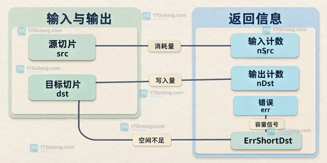 Go x/text/transform ErrShortDst 为什么不代表输入非法