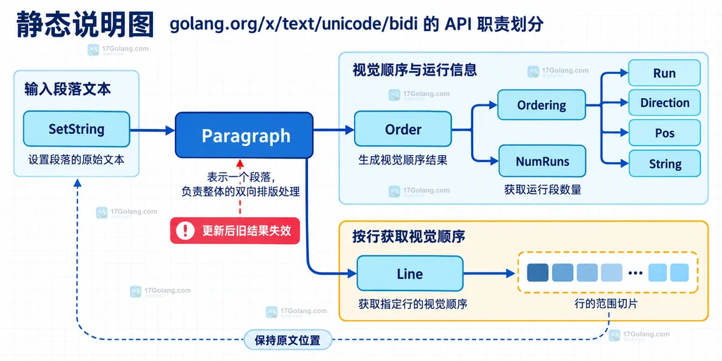 Go bidi Paragraph Order 与 Line 生成方向 run 并保留原文位置的静态结构图