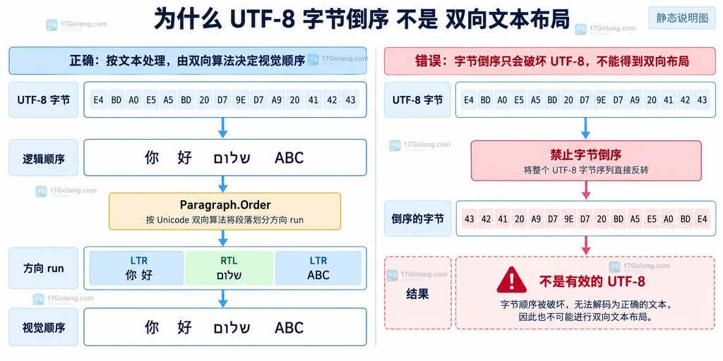 Go x text unicode bidi 从 UTF-8 逻辑文本到方向 run 和视觉顺序的静态关系说明图