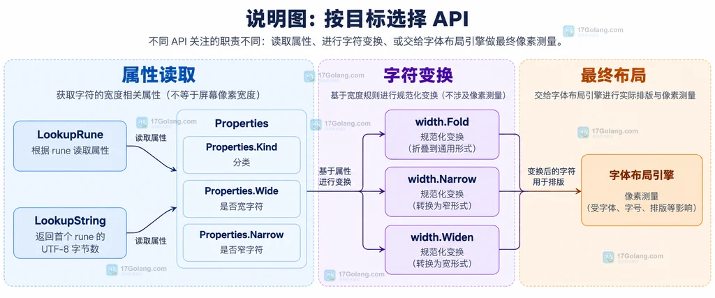 x text width 属性读取、字符变换和字体布局测量 API 职责边界说明图
