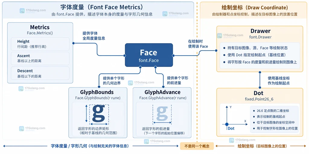 font.Face 的 Metrics、GlyphBounds、GlyphAdvance 与 Drawer 基线坐标职责边界说明图