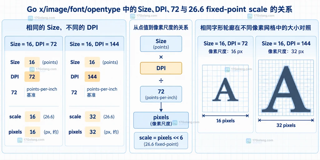 Go opentype 中 Size、DPI、72 点每英寸基准和 fixed-point 字形尺度的关系说明图