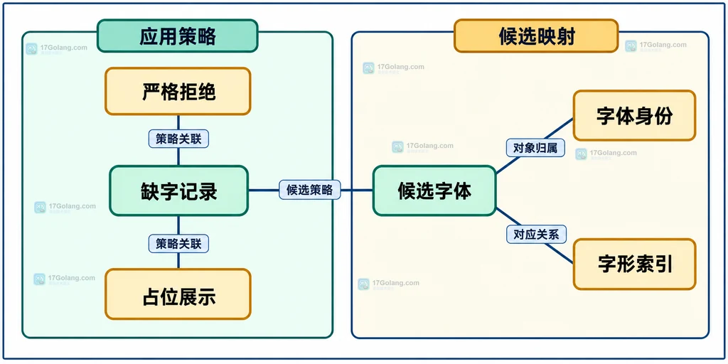缺字记录和应用处理策略静态关系