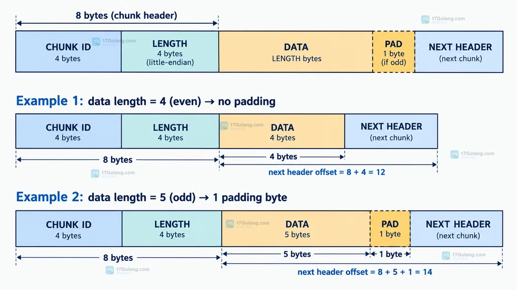 riff.Reader.Next 排空旧 chunkData、消费 padding byte 并读取下一个块头的关系说明图