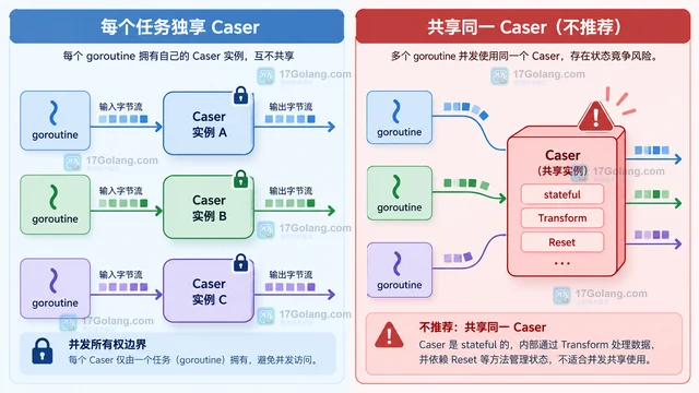Go x/text/cases Caser 为什么不能在并发任务中随意共享