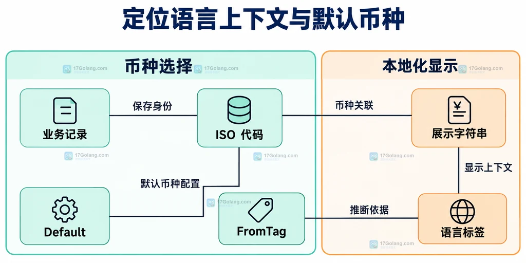 业务币种标识和展示字符串的职责划分