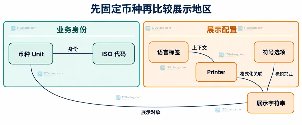 币种与语言上下文共同影响符号展示