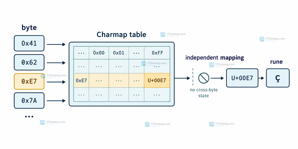 Go charmap DecodeByte 将单个 byte 映射为 rune 的静态关系说明图